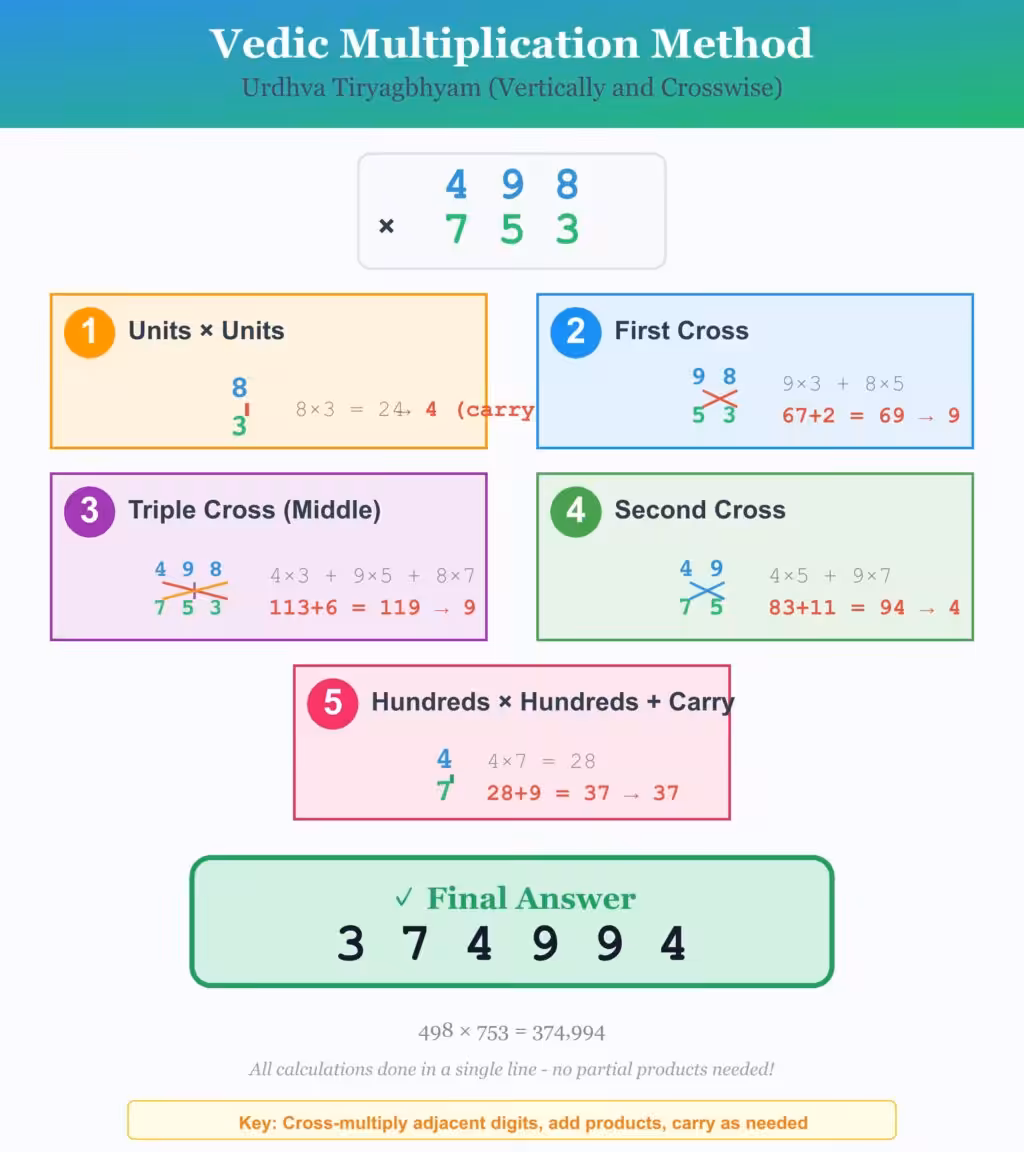 Vedic multiplication method steps illustrated