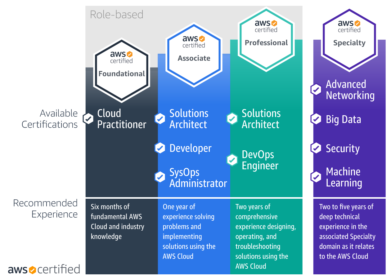 Types of AWS Certification