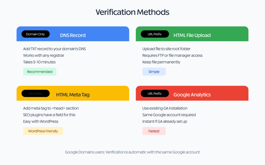 Various domain verification methods explained