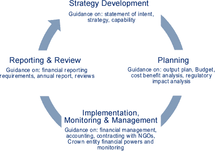 PFMS Development