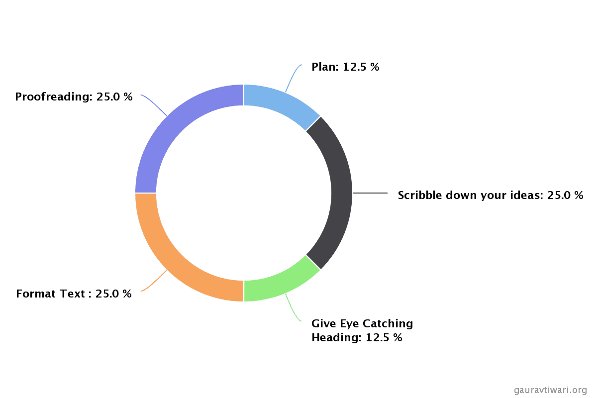 Set your 40 minutes timer & plan - Entire Donut/Pie Chart