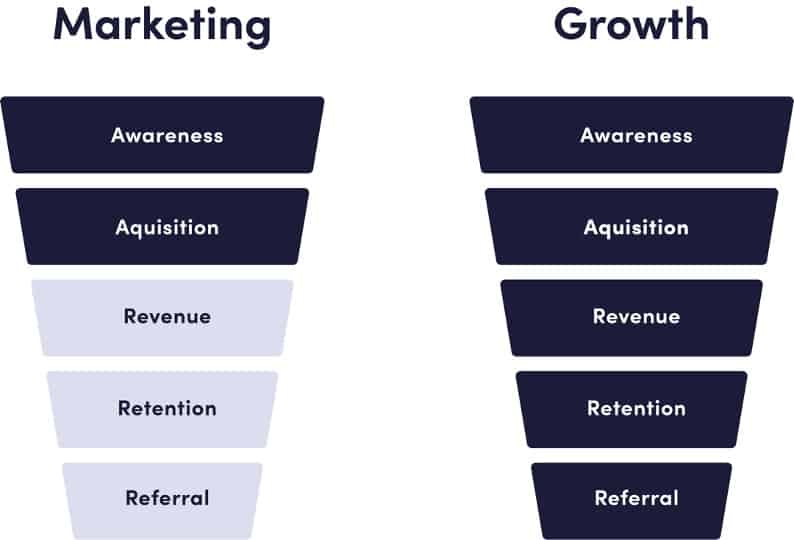 AAARRR definition of Growth Marketing