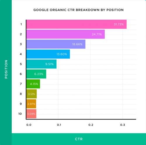 AnyConv.com google organic ctr breakdown by position 960x949 1621599068 42.111.13.189 1