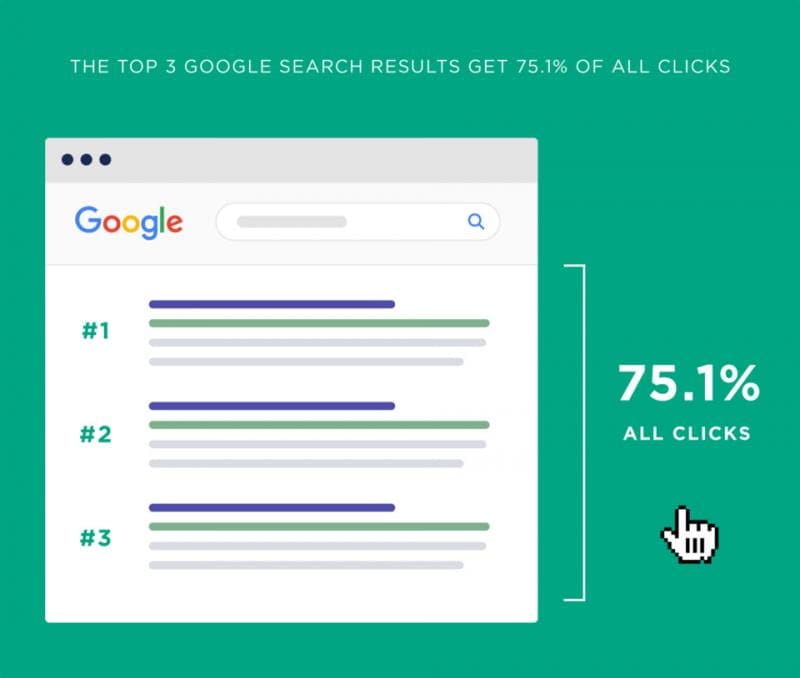AnyConv.com the top 3 google search results get 75 of all clicks 960x814 1621598878 42.111.13.189 1