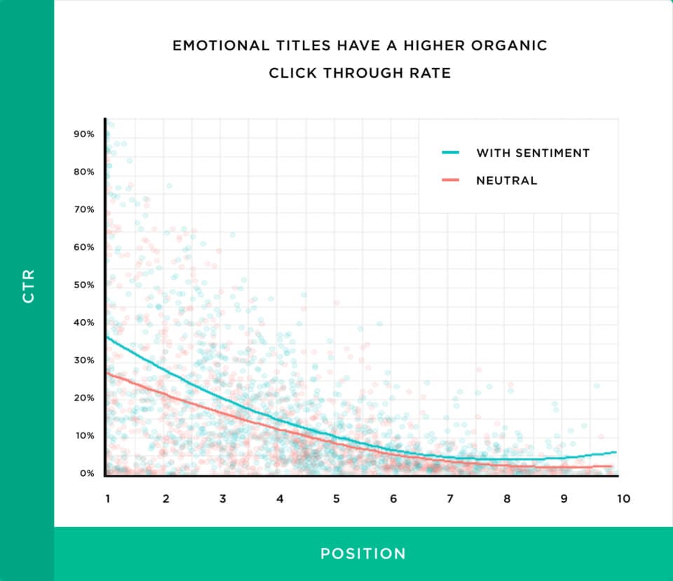 AnyConv.com emotional titles have a higher organic click through rate 960x830 1