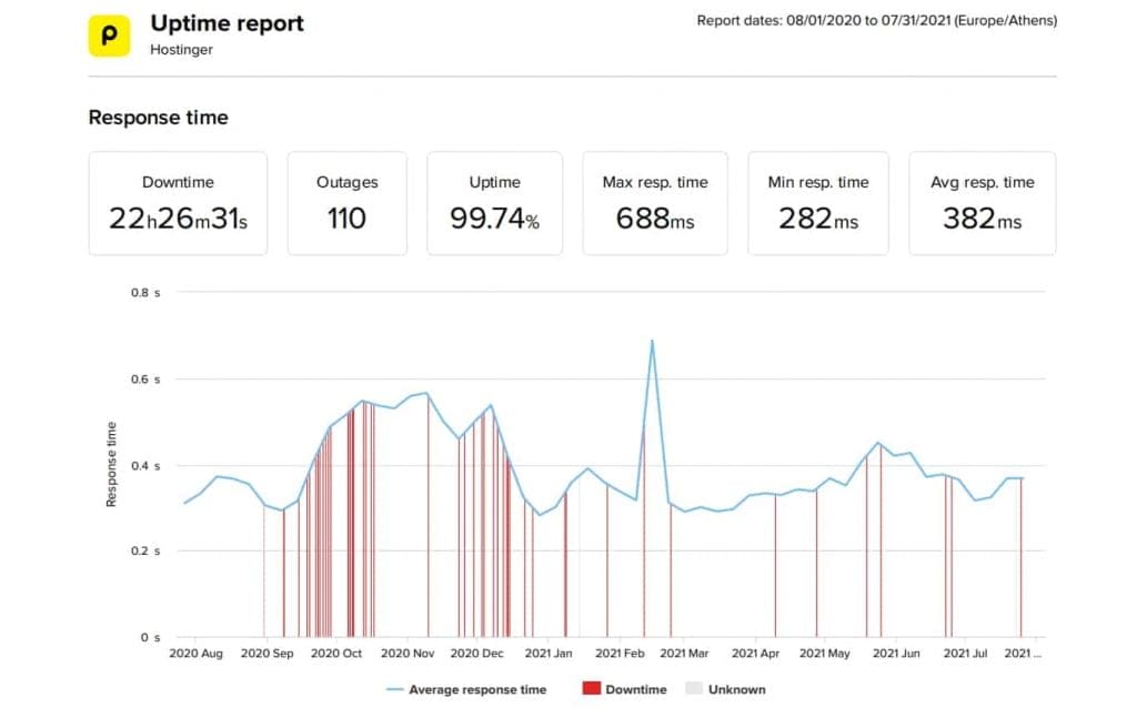 Uptime chart of hostinger hosting