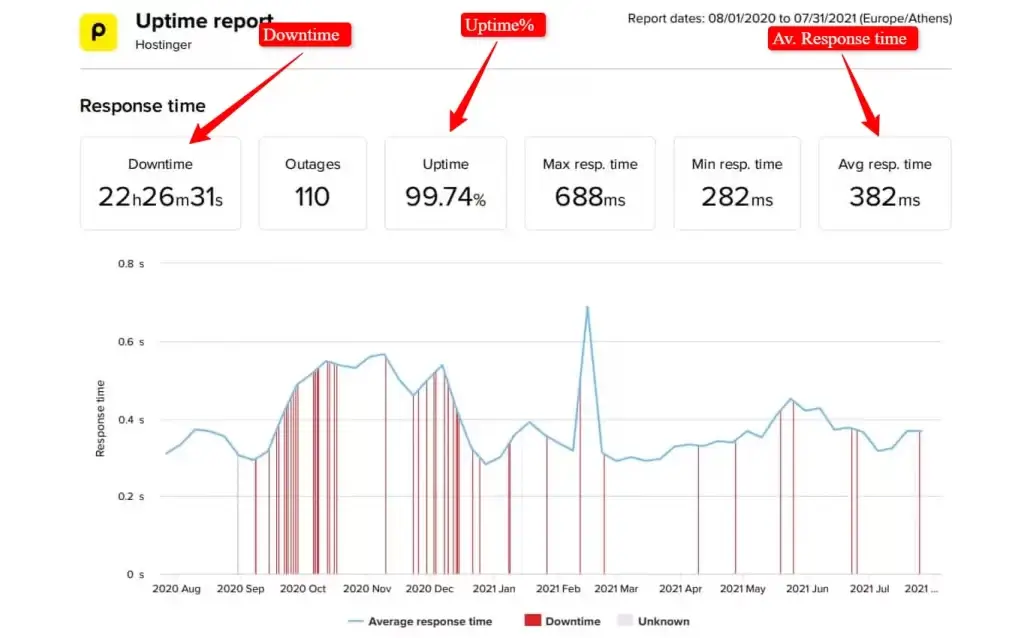 hostinger performance pingdom 1024x638 1