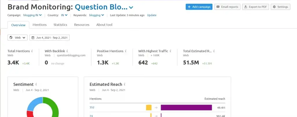 Semrush brand monitoring tool dashboard