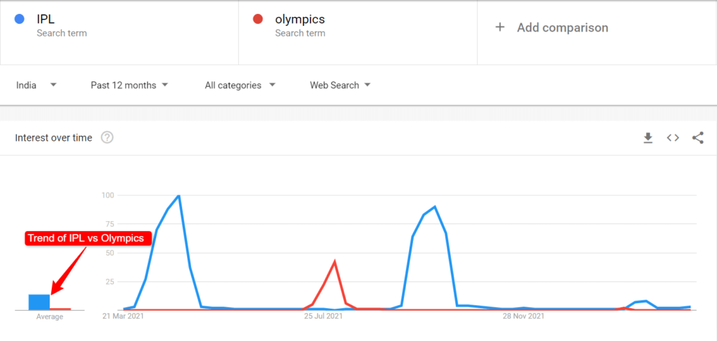 Trend checking of an event using Google trends
