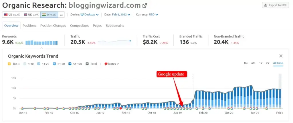 Semrush organic research tool dashboard