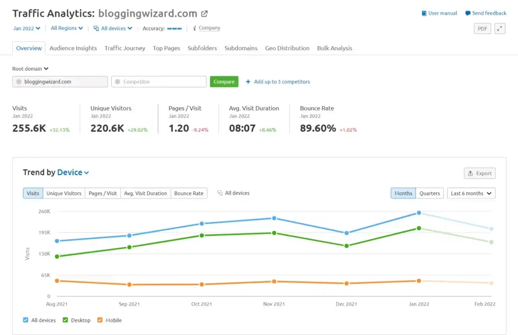 Semrush Traffic analytics tool