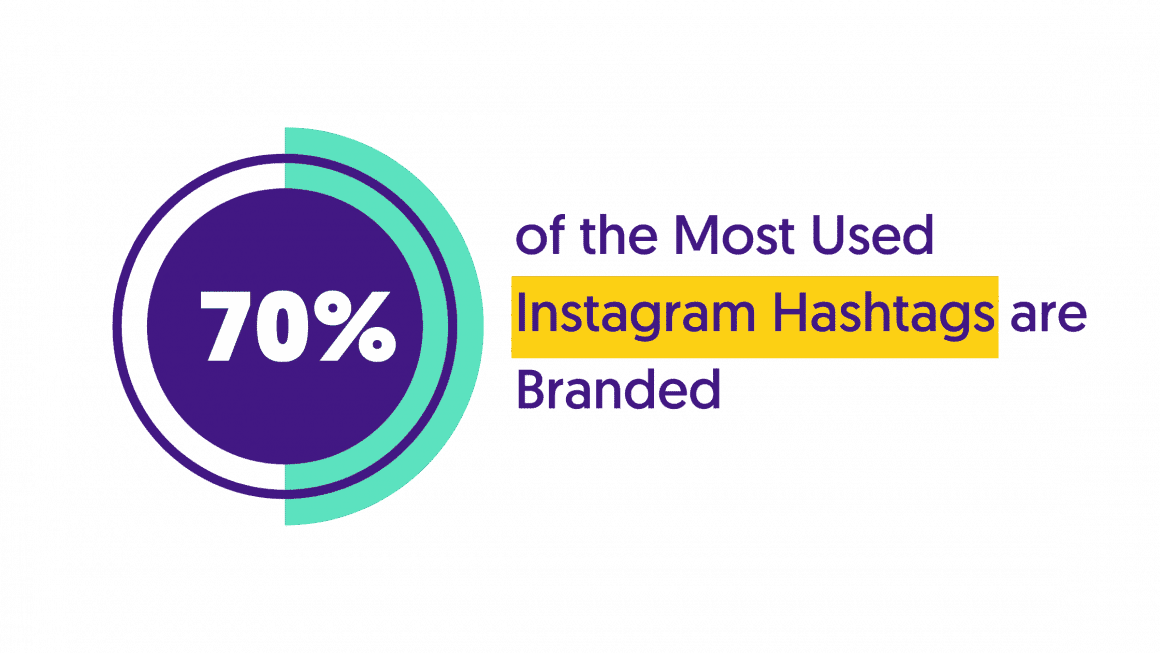 70% of the Most Used Instagram Hashtags are Branded - Instagram Statistics
