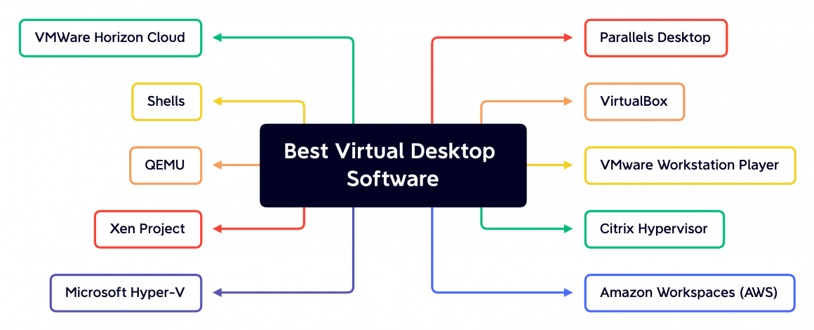 List of the Best Virtual Desktop Software