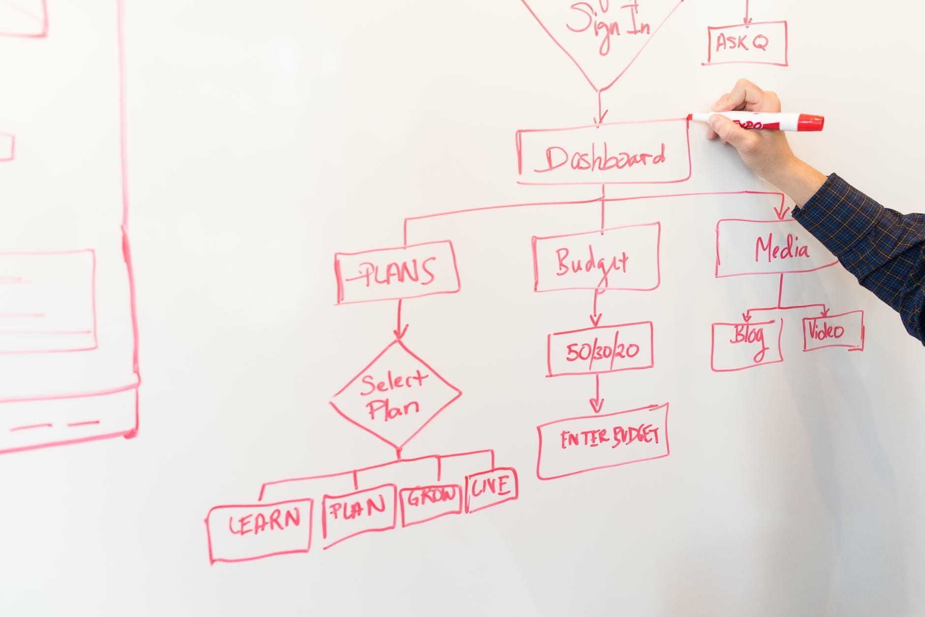 white dry erase board with red diagram – How to Make Good Business Flow Charts?