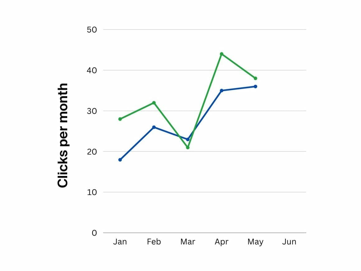 Clicks per month