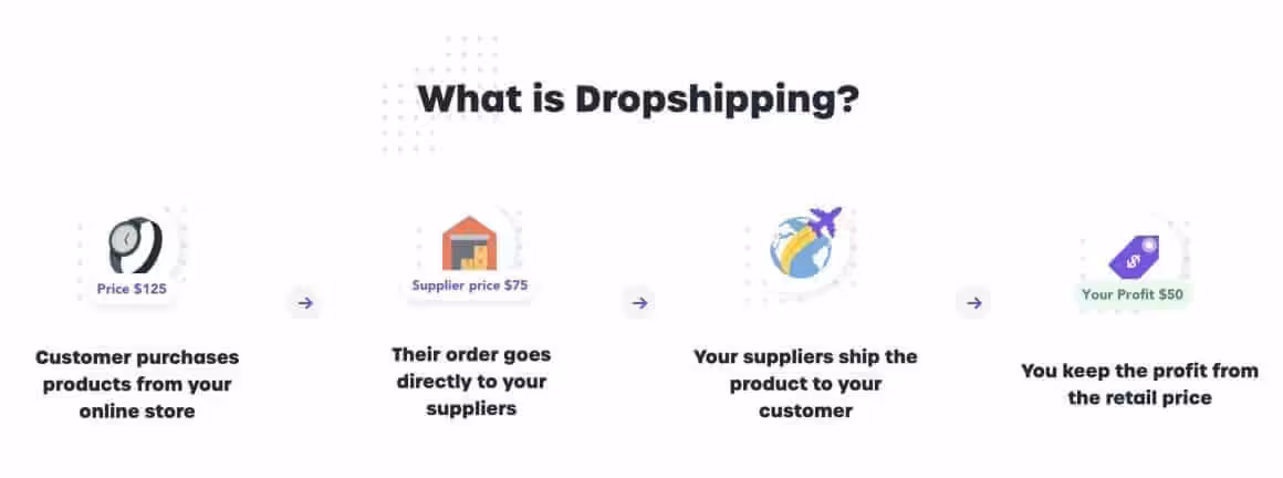 what is dropshipping