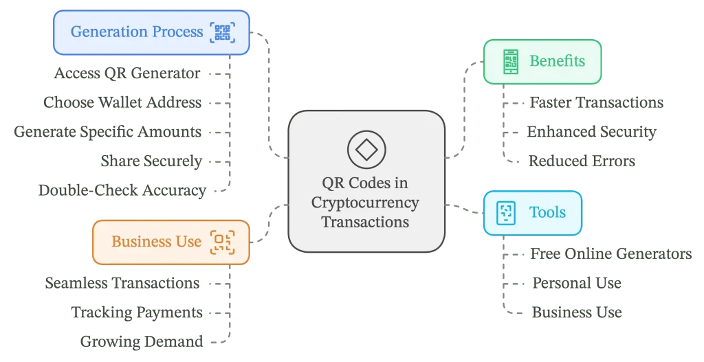 QR Codes Benefit Cryptocurrency Transactions