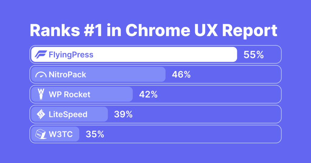 FlyingPress Ranks Number 1 in Chrome UX report