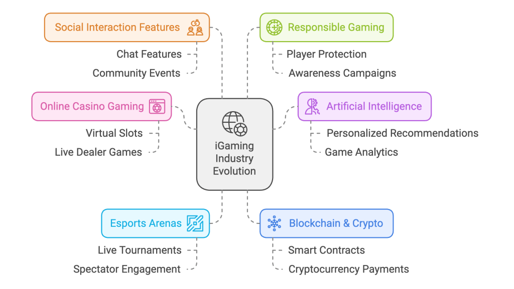 Ways the iGaming industry is evolving