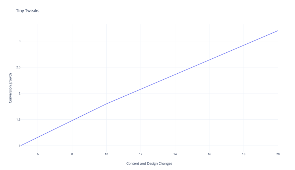 Tiny Tweaks Graph