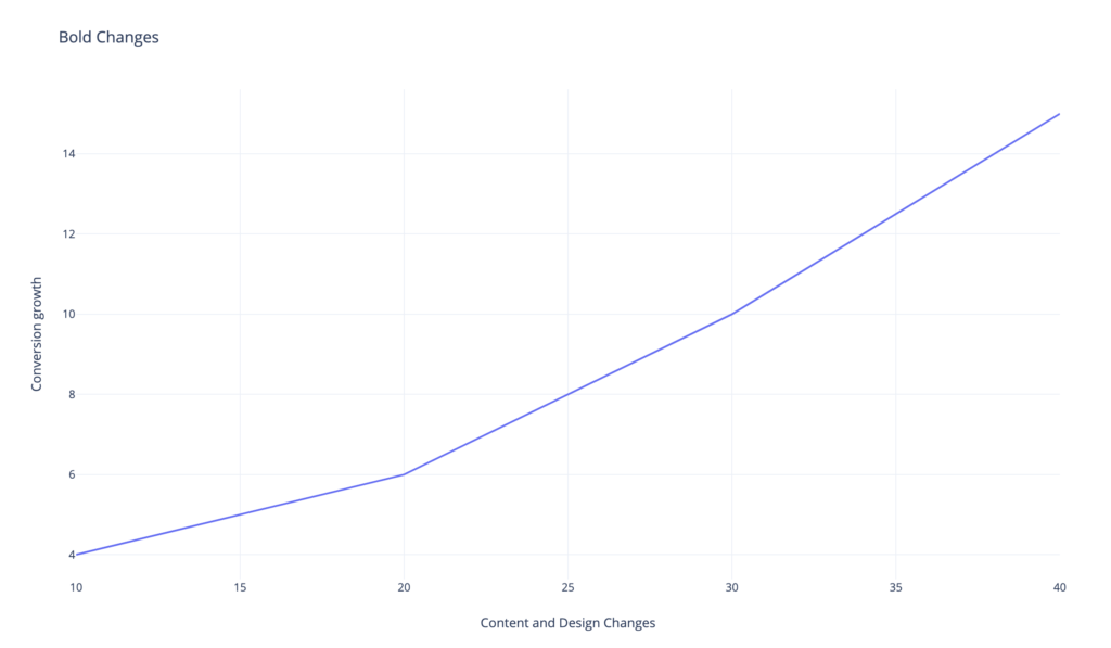 Bold changes graph