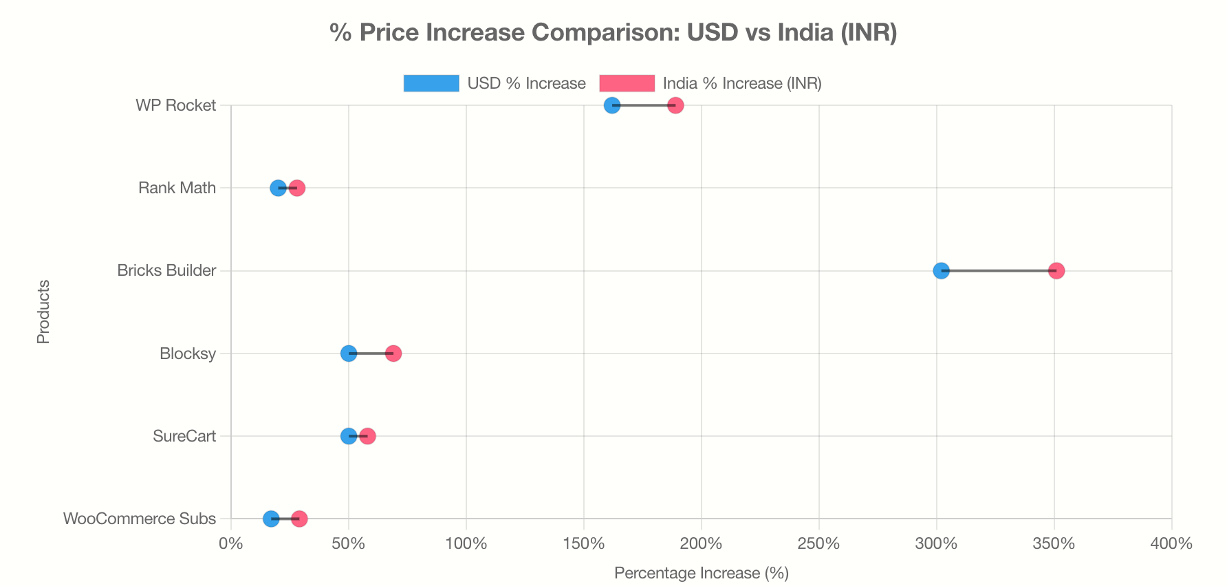 WordPress Product Price Hikes Hit Harder Than You Think – Gaurav Tiwari2025 4
