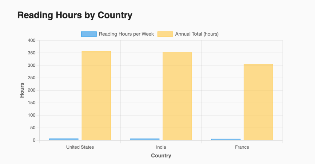 Reading Time Comparison Chart2025