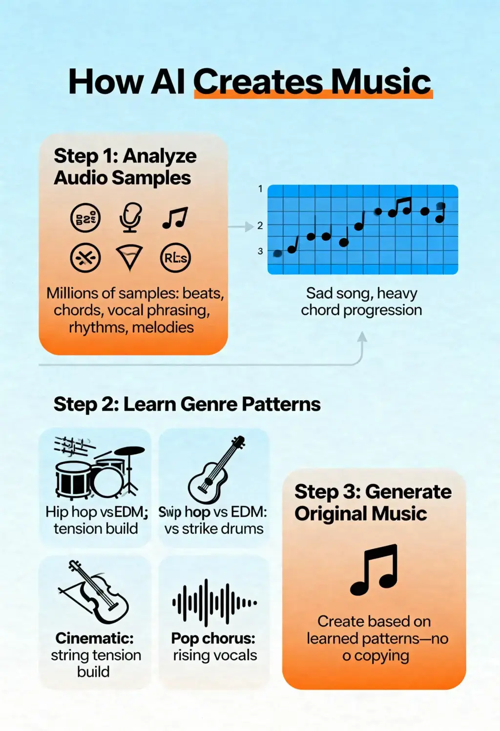 how ai creates music infographic