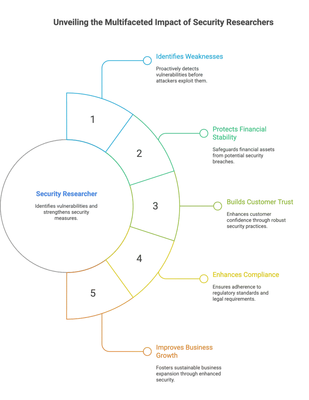 security researcher benefits