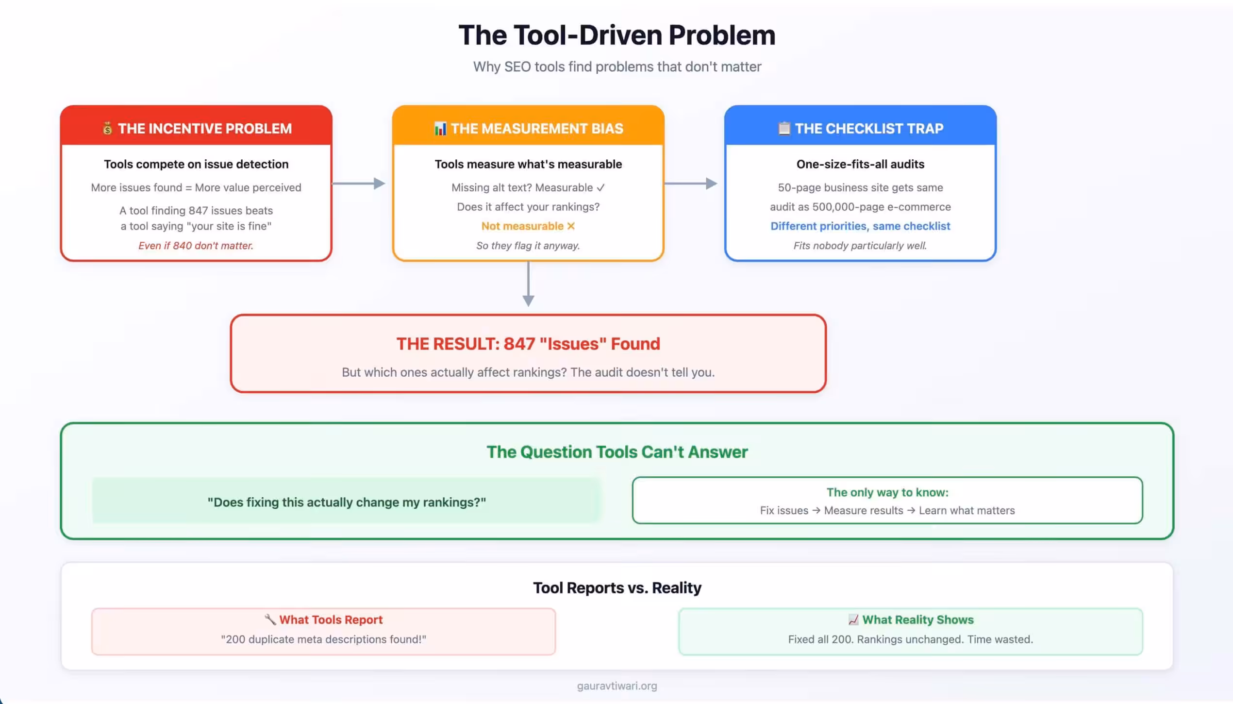 Technical SEO Audits the tool driven problem