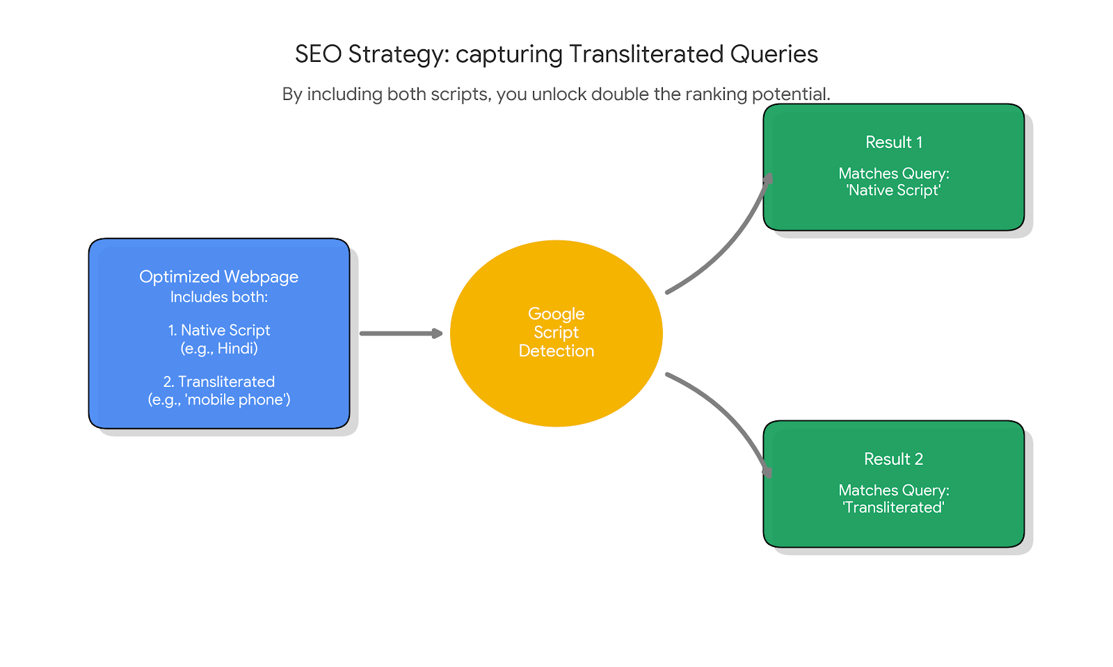 SEO strategy of using both native and transliterated scripts