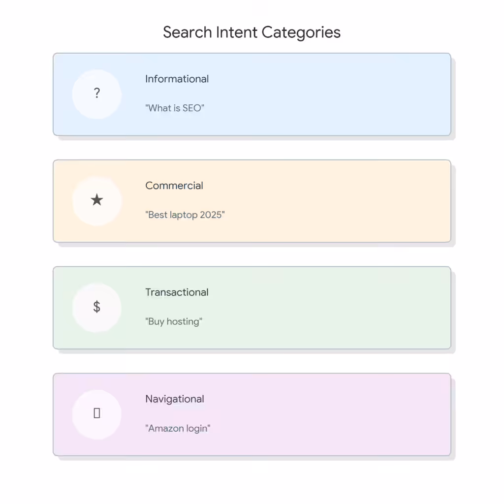 Search Intent Breakdown