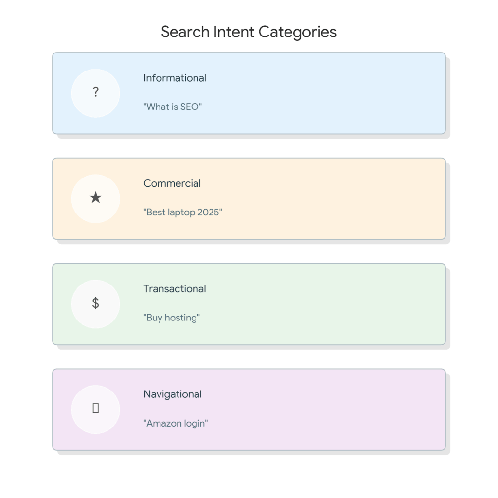 Search Intent Breakdown