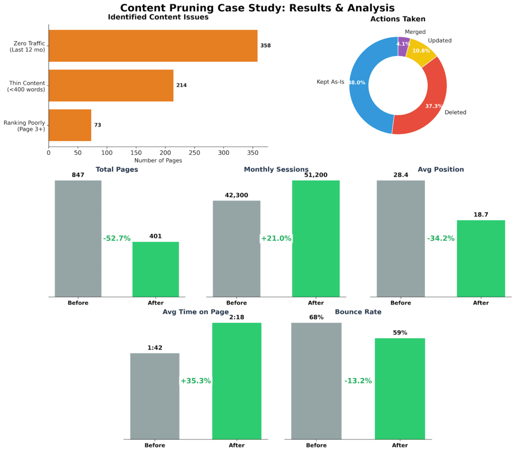 content pruning results