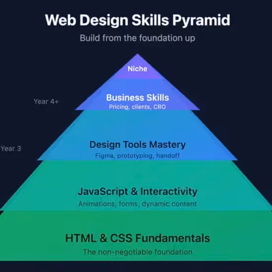 01 skills pyramid.svg2026