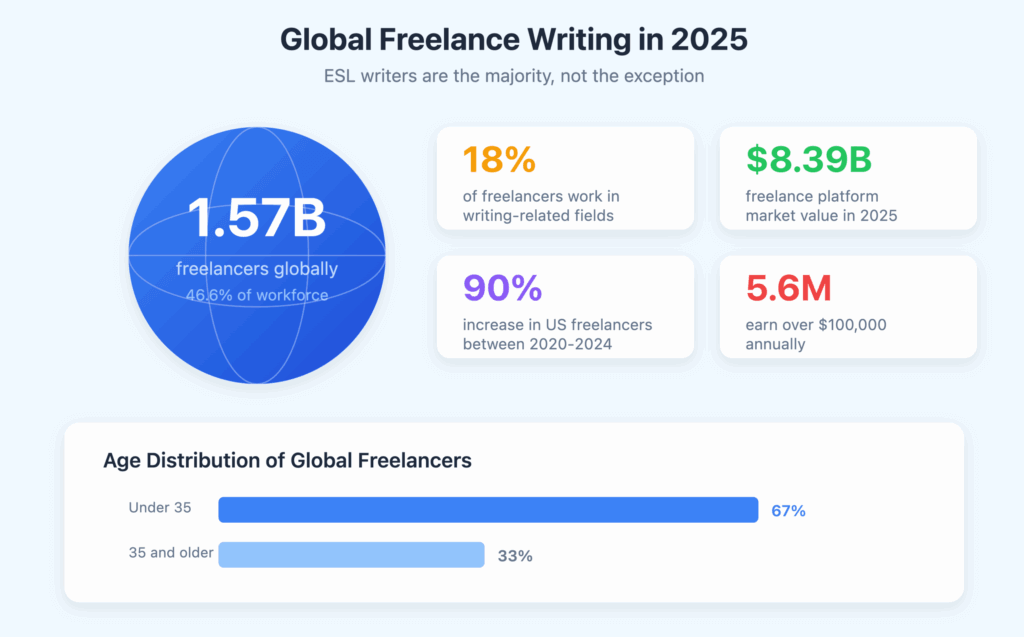 Global freelance writing statistics for 2025