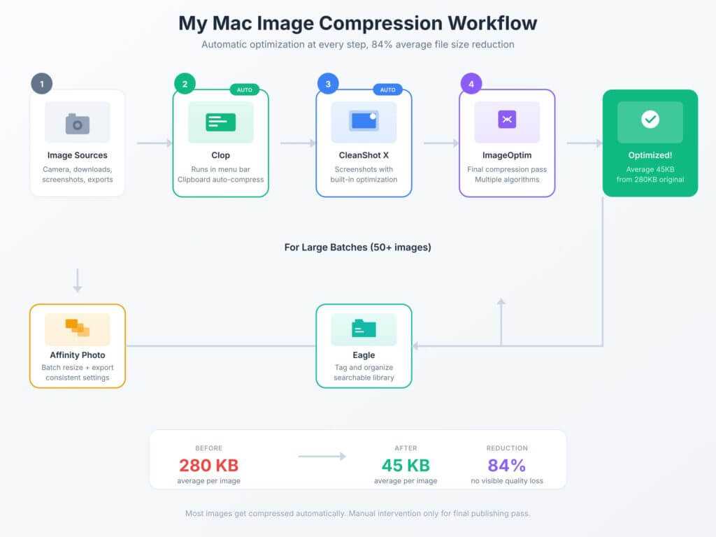 My Mac Image Compression Workflow