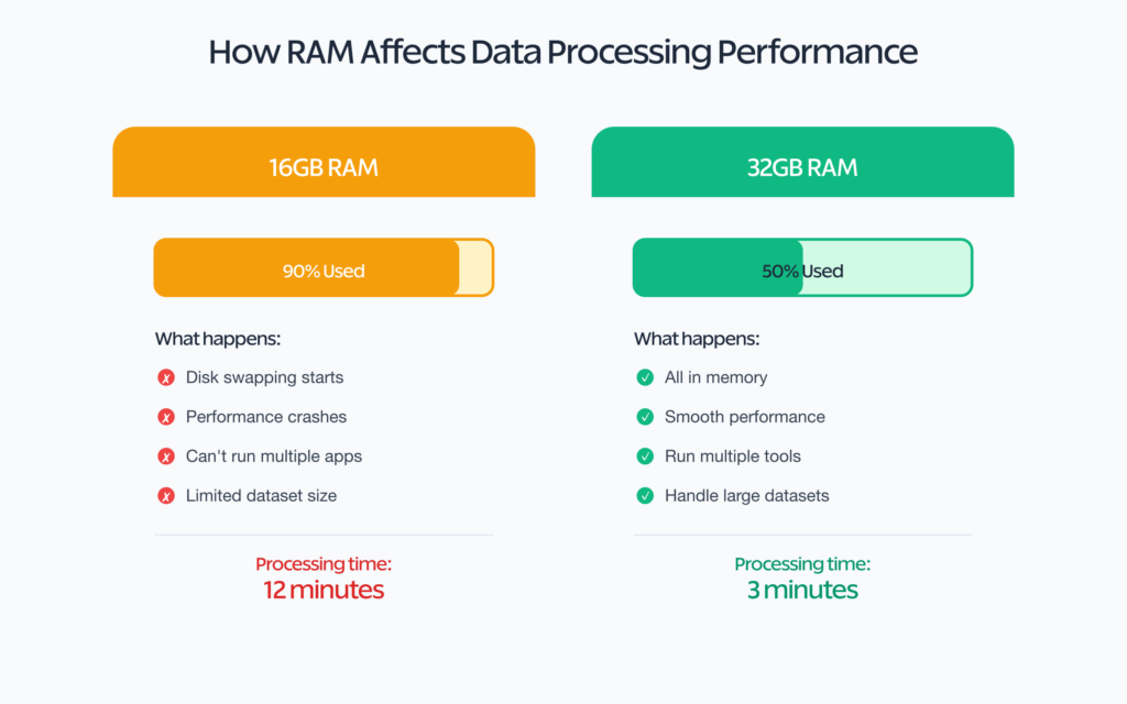 RAM impact on data processing performance
