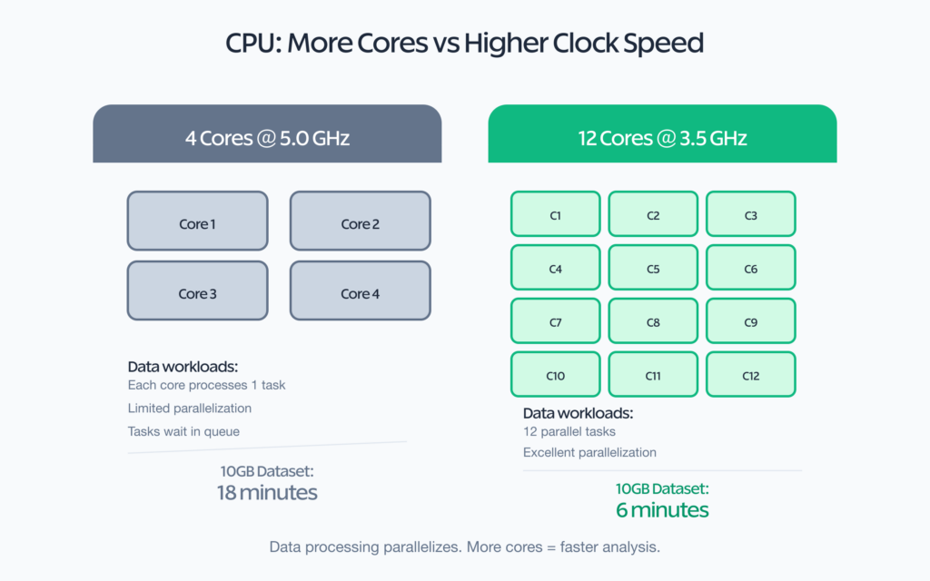 CPU cores comparison: performance and speed