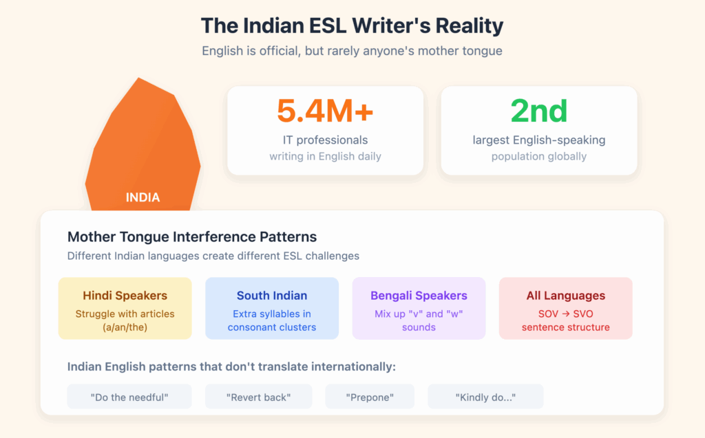 Indian ESL writers face unique challenges.
