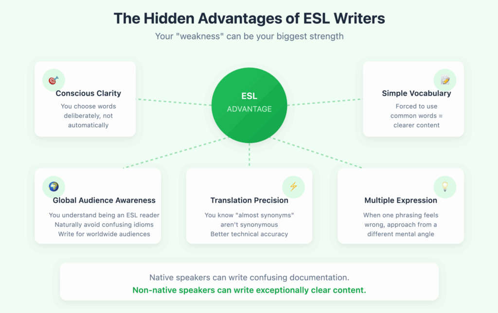Benefits of ESL writers explained visually