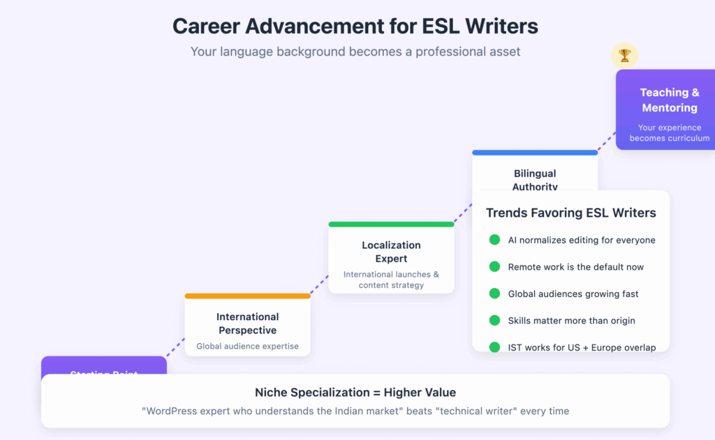 Career growth for ESL writers explained