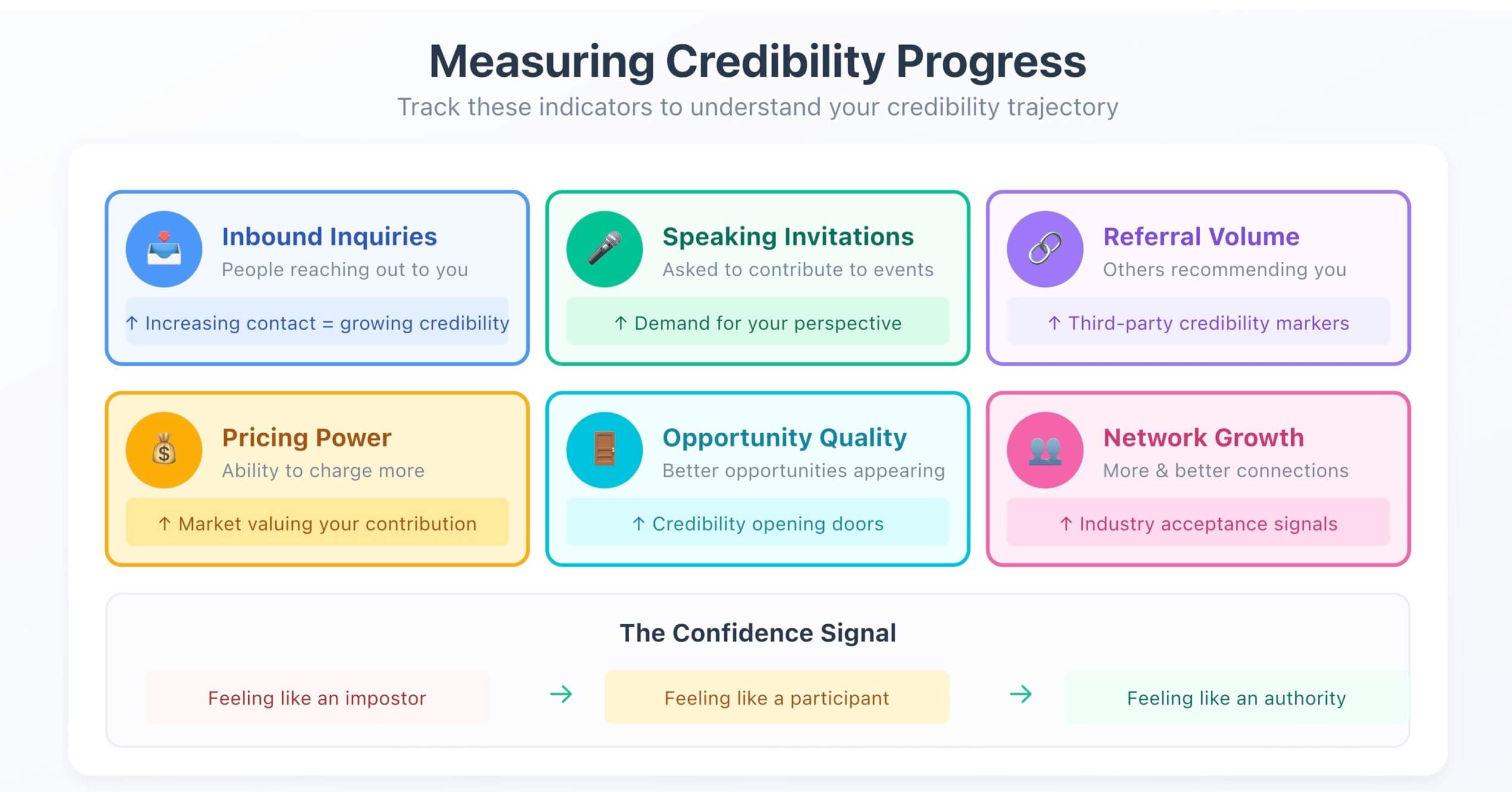 Indicators for measuring credibility progress