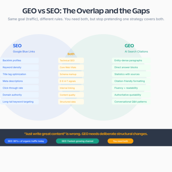 GEO vs SEO Venn diagram showing overlap and gaps between generative engine optimization and search engine optimization