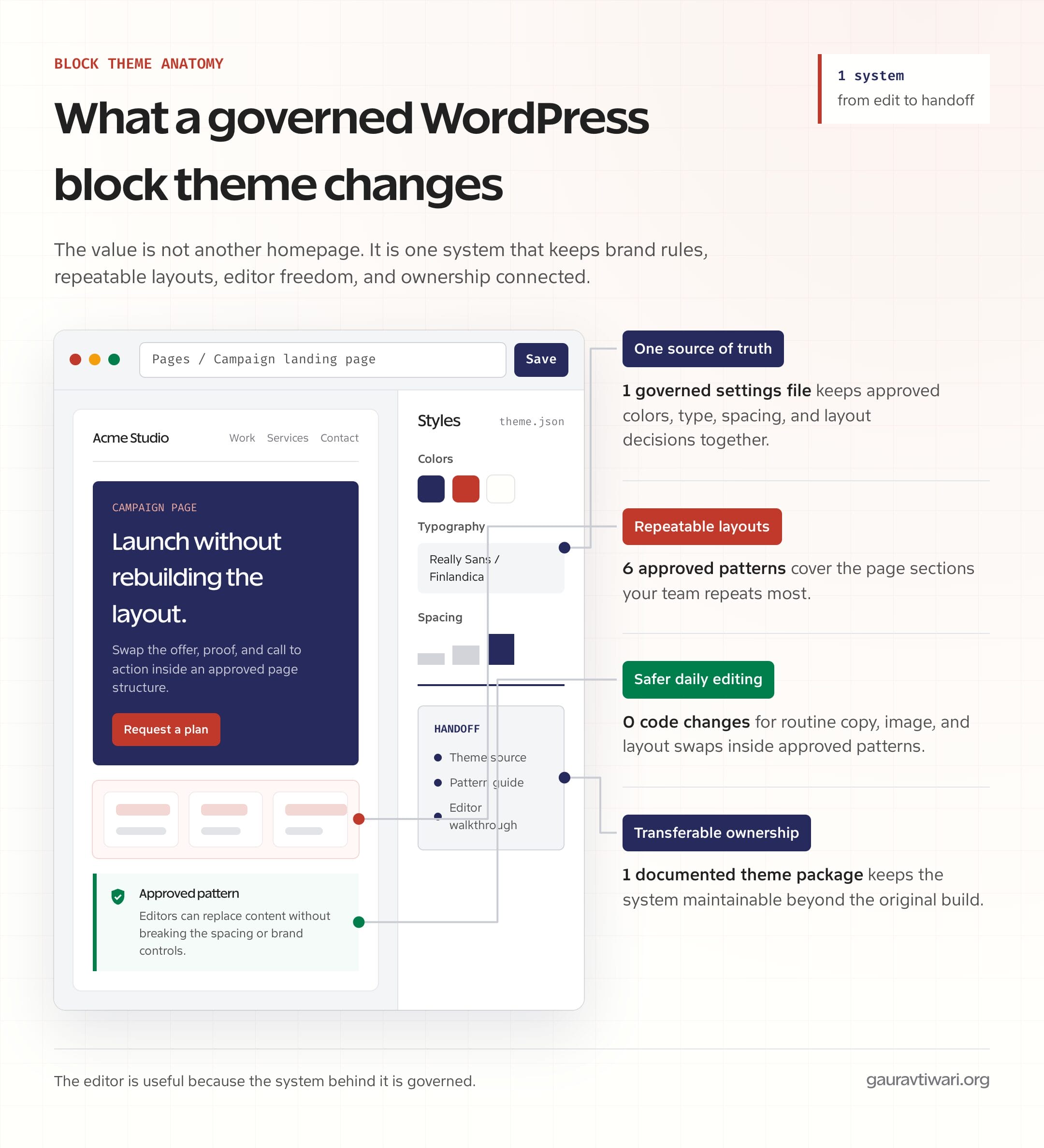 Diagram of a WordPress block theme system highlighting one source of truth, repeatable layouts, safer editing, and transferable ownership.